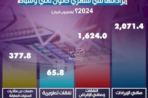 كيف صرفت الحكومة الفلسطينية إيراداتها في شهري كانون ثاني وشباط 2024؟