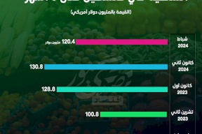 قيمة الصادرات السلعية في فلسطين خلال 5 أشهر