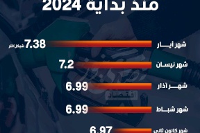 أسعار "بنزين 95" في فلسطين منذ بداية 2024