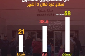 أرباح شركة "هلا" المصرية من الفلسطينيين المغادرين قطاع غزة خلال 3 أشهر