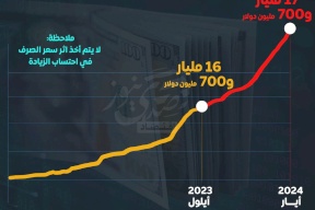 رغم الحرب.. ارتفاع الودائع في البنوك العاملة في فلسطين خلال 9 أشهر