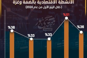 تراجع حاد بالقيمة المضافة لجميع الأنشطة الاقتصادية بالضفة وغزة خلال الربع الأول من 2024 