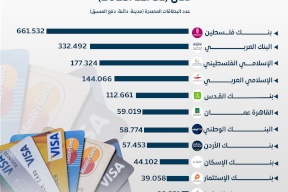 عدد البطاقات المصرفية التي تم إصدارها في فلسطين حتى 2023/12/31