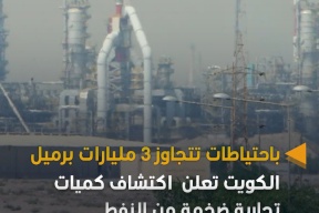 الكويت تعلن عن كشف نفطي ضخم باحتياطات تتجاوز 3 مليارات برميل