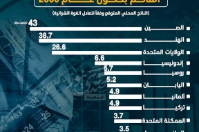 أكبر 10 اقتصادات على مستوى العالم بحلول عام 2050