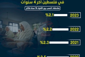 معدلات الأمية في فلسطين آخر 4 سنوات