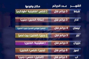 الجريمة في الضفة: 30 قتيلاً منذ بداية 2024 