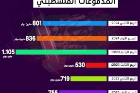 عجز الحساب الجاري لميزان المدفوعات الفلسطيني (2024-2023)