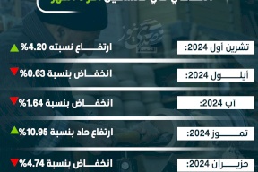 الرقم القياسي لكميات الإنتاج الصناعي في فلسطين آخر 5 أشهر
