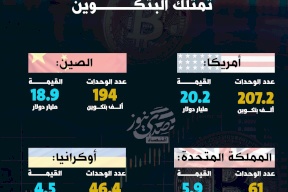 أبرز 4 حكومات تمتلك البتكوين