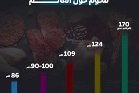 أكثر الدول استهلاكا للحوم حول العالم
