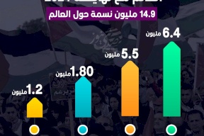 أعداد الفلسطينيين في العالم مع نهاية 2024