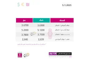 أسعار صرف العملات مقابل الشيكل الأحد (5 يناير)