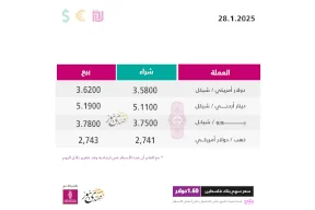أسعار صرف العملات مقابل الشيكل الثلاثاء (28 يناير)