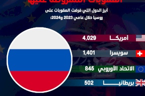 روسيا الأولى عالميا في عدد العقوبات المفروضة عليها
