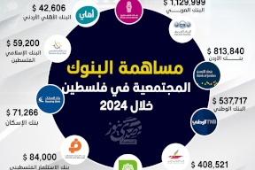 7.5 مليون دولار إنفاق البنوك على "المساهمة المجتمعية" في فلسطين خلال 2024