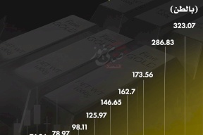 أكبر 10 دول عربية حيازة لاحتياطيات الذهب