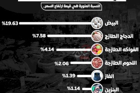  سلع ترفع مؤشر غلاء المعيشة في الضفة خلال شباط 2025