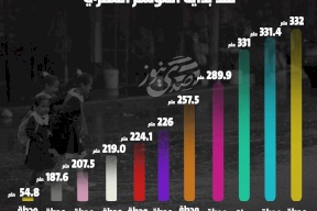 الأمطار التراكمية المسجلة في محطات الضفة منذ بداية الموسم المطري