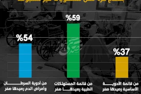 نسبة العجز في الأرصدة الدوائية بقطاع غزة تصل لمستويات غير مسبوقة