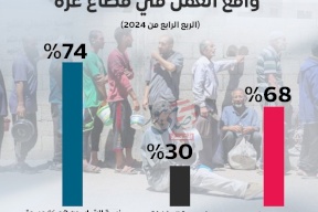 في يوم العمال العالمي: واقع العمل في قطاع غزة