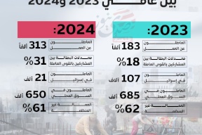 واقع العمال في الضفة الغربية بين عامي 2023 و2024
