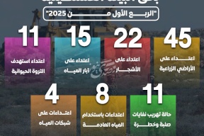 بالأرقام.. الانتهاكات الإسرائيلية بحق البيئة الفلسطينية