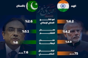 من يتفوق اقتصادياً.. الهند أم باكستان؟