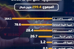 إيرادات الضرائب المحلية للحكومة الفلسطينية خلال شباط 2025