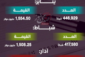 الشيكات المتداولة في فلسطين خلال الربع الأول من 2025..