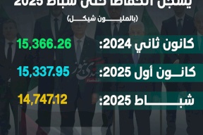 مجموع الدين العام على الحكومة الفلسطينية يسجل انخفاضاَ حتى شباط 2025