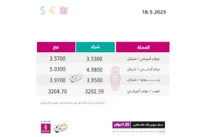 أسعار صرف العملات مقابل الشيكل الأحد (18 أيار)