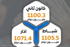 القروض الممنوحة بـ"ضمان الرهن العقاري" في فلسطين حتى الربع الأول من 2025
