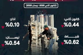 مؤشر أسعار تكاليف البناء لمباني العظام في الضفة الغربية آخر 4 أشهر (كانون ثاني 2025- نيسان 2025)