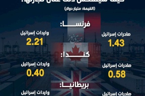 3 دول تهدد إسرائيل بعقوبات بسبب حرب غزة.. كيف سينعكس ذلك على تجارتها؟