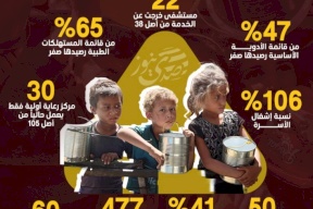 بالأرقام.. مؤشرات كارثية تعصف في قطاع غزة بعد 600 يوم على الحرب