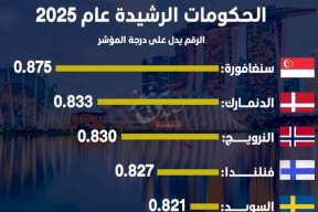 أعلى 5 دول في تصنيف الحكومات الرشيدة في عام 2025