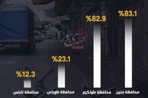 تدهور اقتصادي في محافظات شمال الضفة الغربية بفعل عدوان الاحتلال المستمر