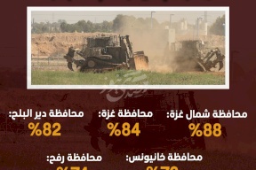 الاحتلال يدمر 81% من الأراضي الزراعية في قطاع غزة