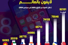 أكبر 8 دول استيرادا لآيفون بالعالم