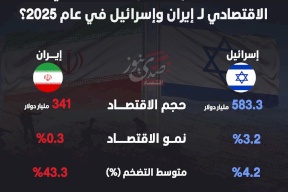 كيف كان يتوقع صندوق النقد الدولي الأداء الاقتصادي لـ إيران وإسرائيل في عام 2025؟