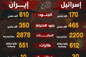 قدرات إسرائيل وإيران العسكرية