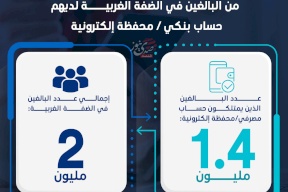 %70 من البالغين في الضفة الغربية لديهم حساب بنكي / محفظة إلكترونية