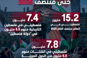 الفلسطينيون حول العالم حتى منتصف 2025