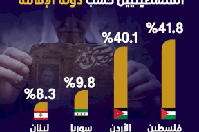 التوزيع النسبي للاجئين الفلسطينيين حسب دولة الإقامة