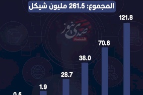إيرادات الضرائب المحلية للحكومة الفلسطينية خلال نيسان 2025