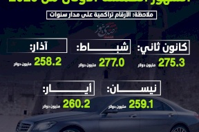 قروض الفلسطينيين لشراء مركبات خاصة حتى الشهور الخمسة الأولى من 2025
