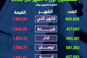 الشيكات المتداولة في فلسطين أول 5 أشهر من 2025