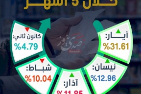 أسعار المنتج في فلسطين خلال 5 أشهر