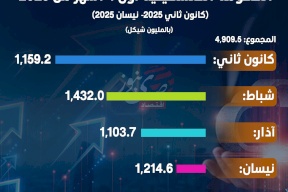 إجمالي صافي الإيرادات التي حصلتها الحكومة الفلسطينية أول 4 أشهر من 2025